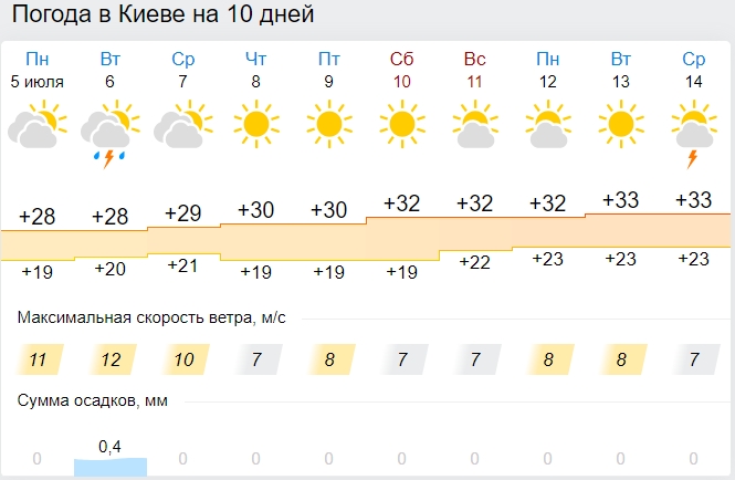 Грозы и ливни уходят из Украины, а жара до 34 градусов возвращается: прогноз погоды на неделю